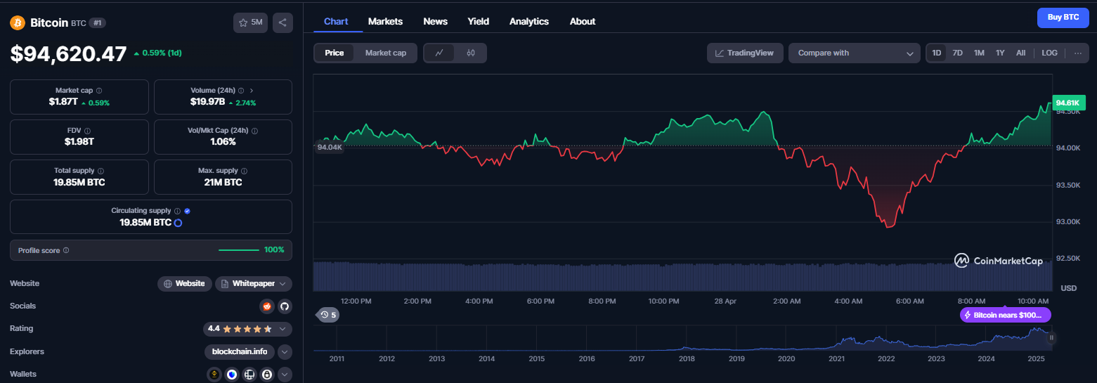 نمودار قیمت ارز دیجیتال بیت کوین (BTC)