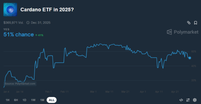 میزان درصد احتمال تایید صندوق ETF کاردانو توسط کاربران سایت پلی مارکت