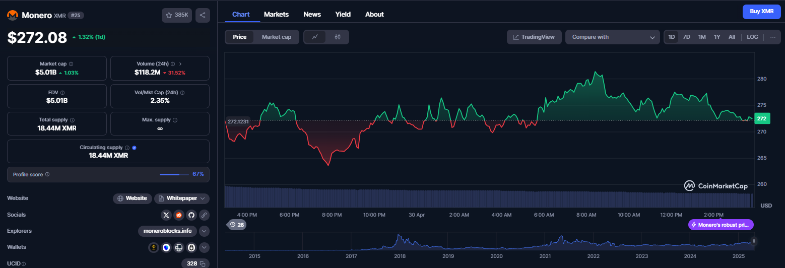 نمودار قیمت ارز دیجیتال مونرو (XMR)