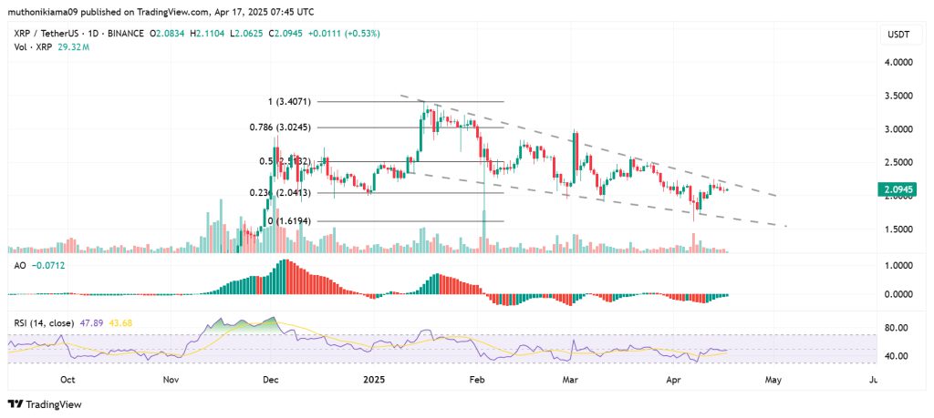 نمودار روزانه ریپل (XRP)