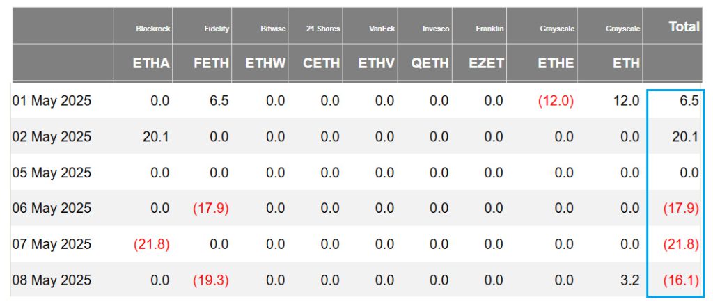 جدول جریان سرمایه ETFهای اتریوم در آمریکا