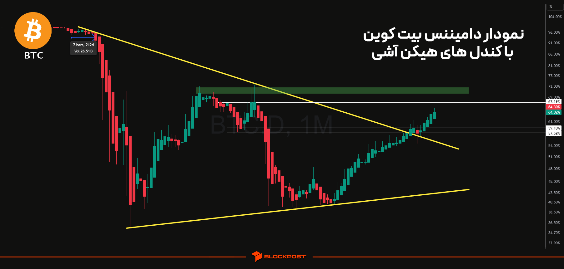 نمودار دامیننس بیت کوین