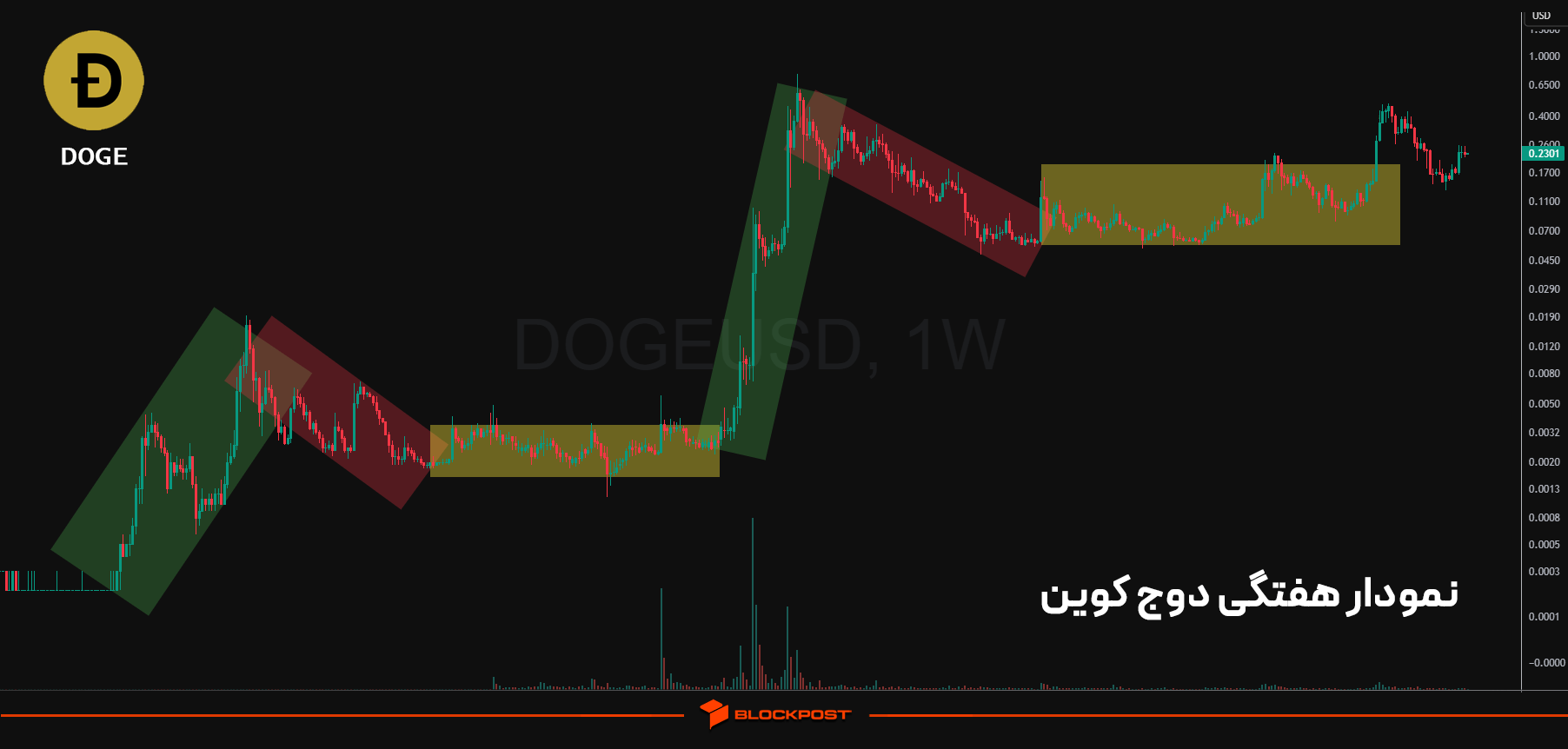 روند دوج کوین