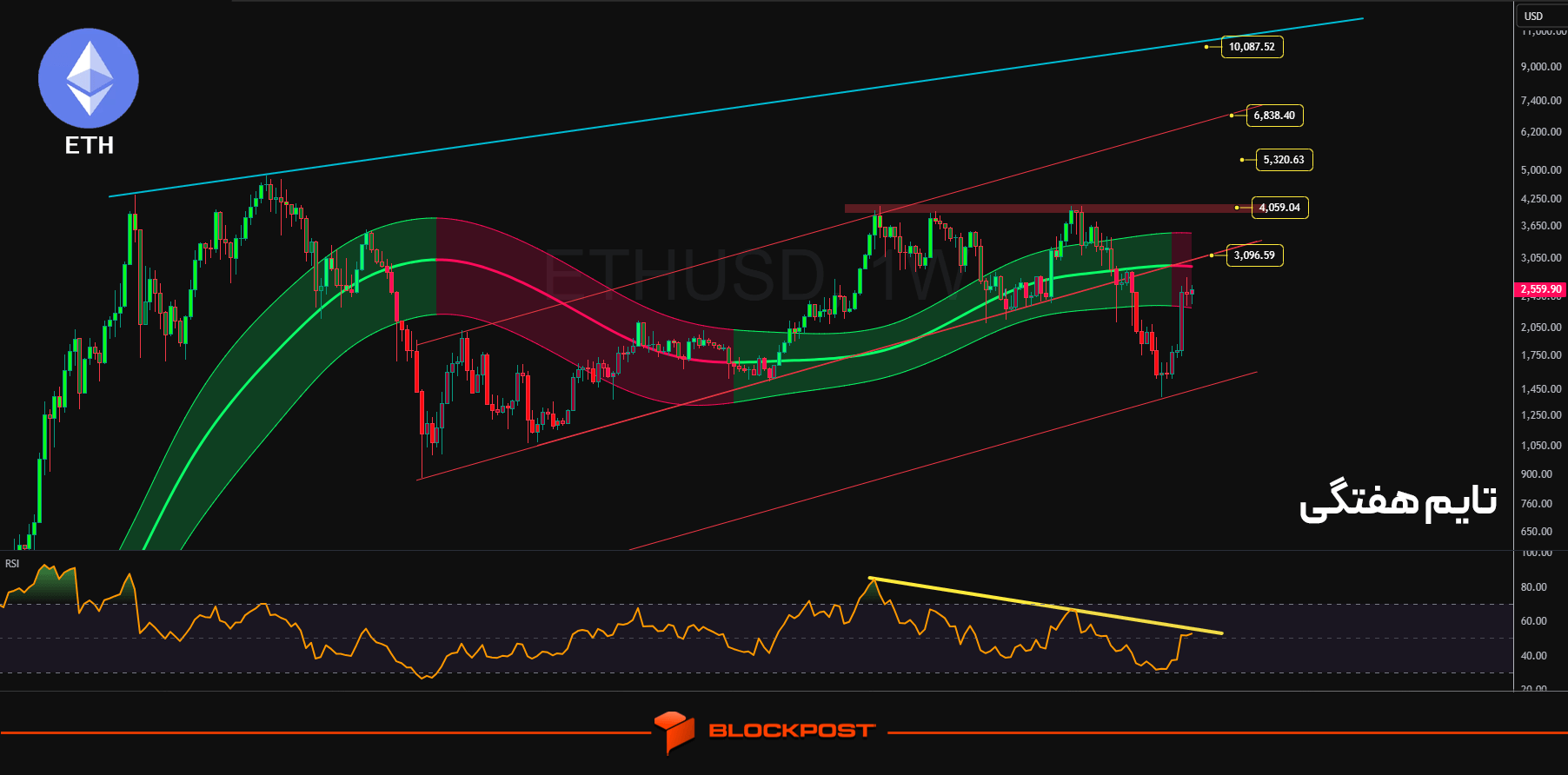 تحلیل تکنیکال اتریوم در تایم هفتگی