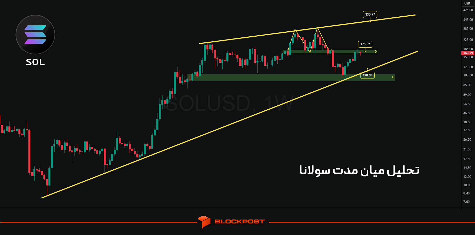 تحلیل سولانا در بلند مدت