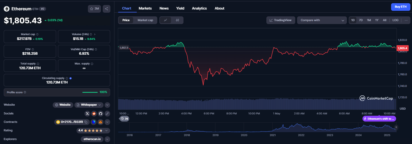 نمودار قیمت ارز دیجیتال اتریوم (ETH)