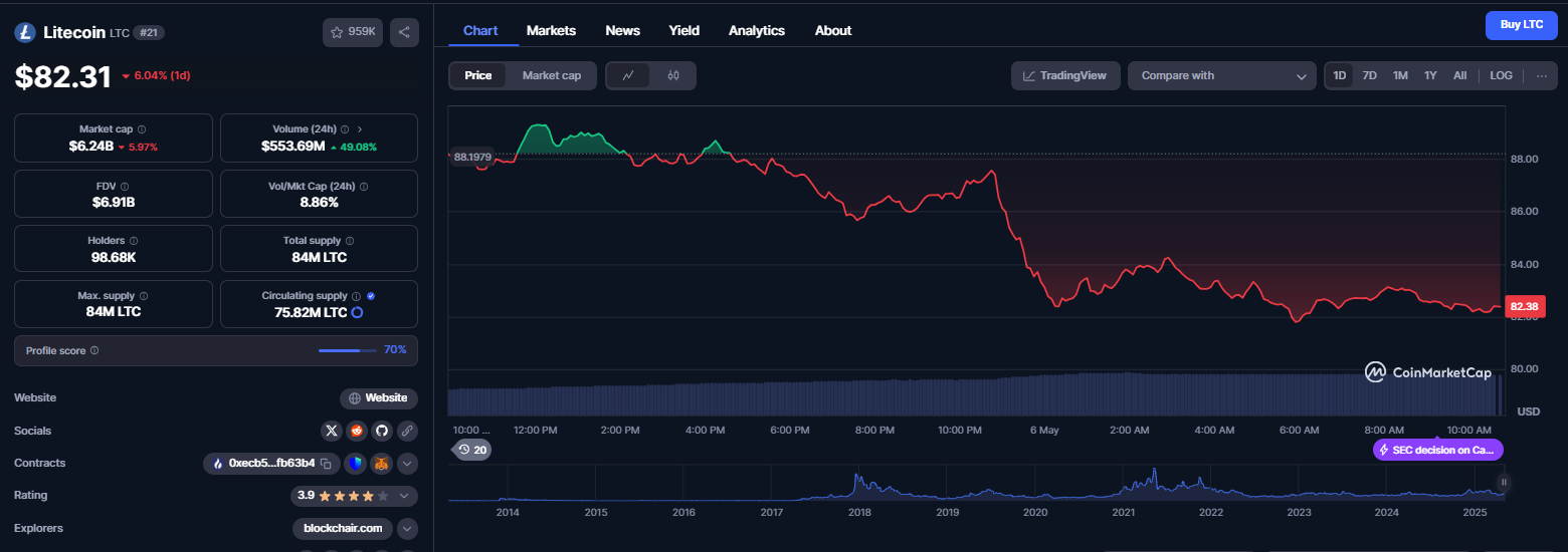 نمودار قیمت ارز دیجیتال لایت کوین (LTC)