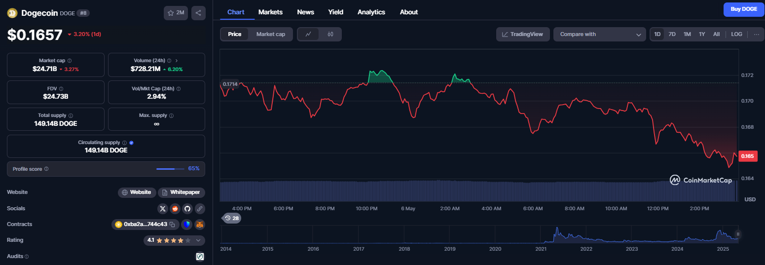 نمودار قیمت ارز دیجیتال دوج کوین (DOGE)