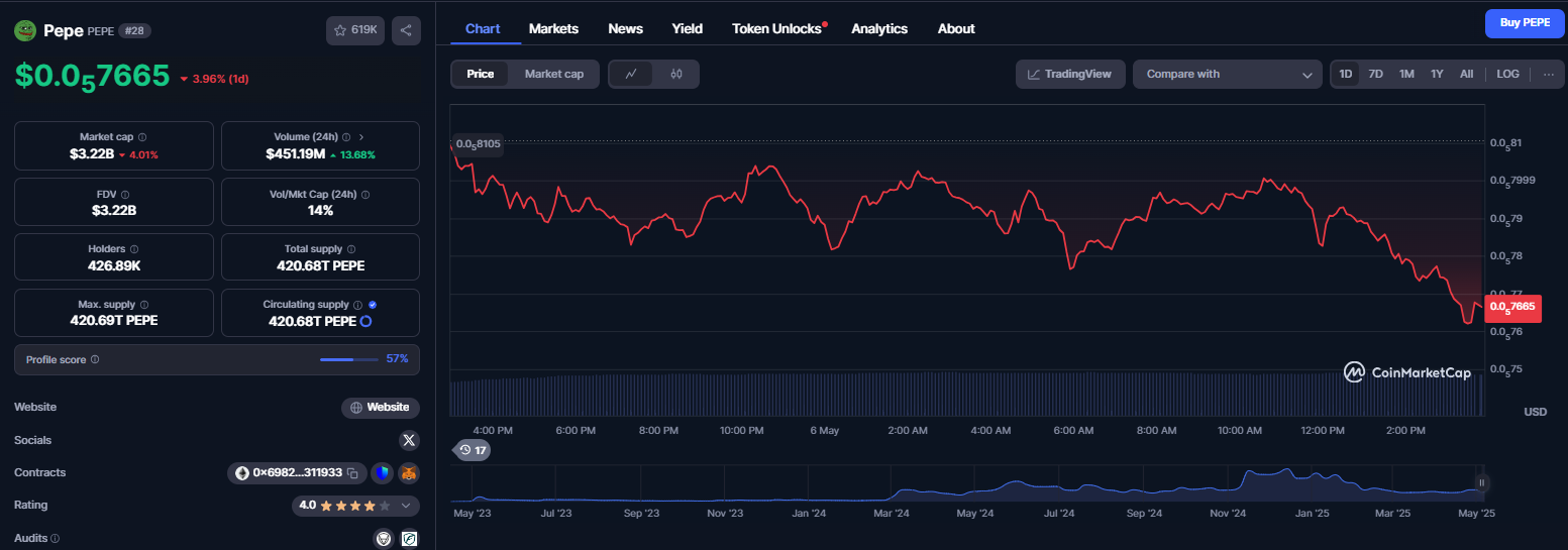 نمودار قیمت ارز دیجیتال پپه (PEPE)