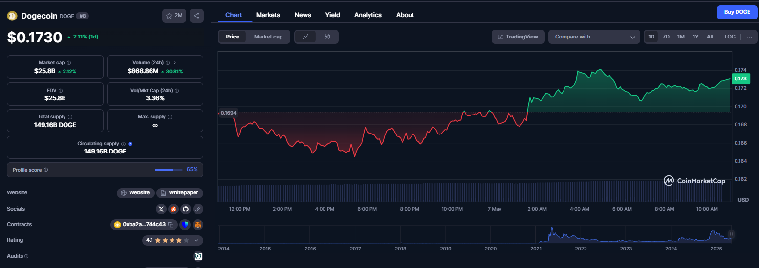 نمودار قیمت ارز دیجیتال دوج کوین (DOGE)