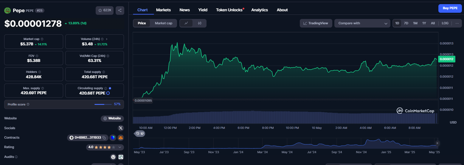 نمودار قیمت ارز دیجیتال پپه (PEPE)