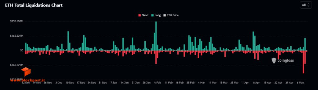 نمودار لیکوییدیشن معاملات فیوچرز اتریوم (ETH)
