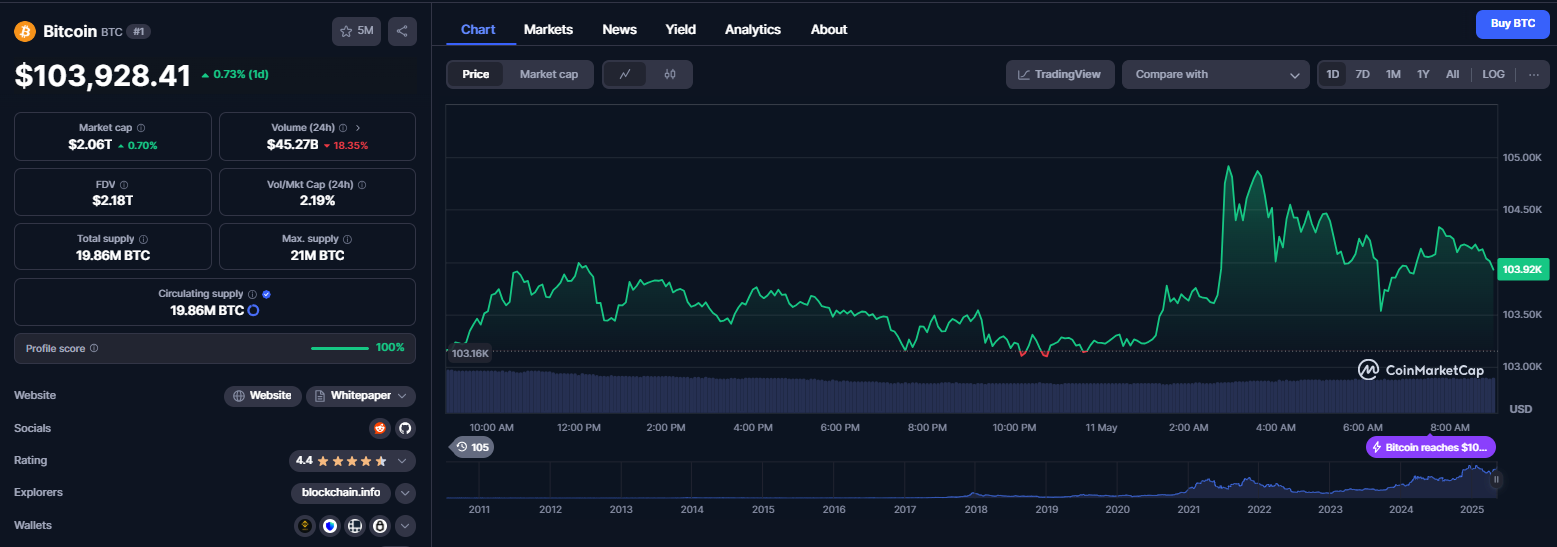 نمودار قیمت ارز بیت کوین (BTC) در بازه زمانی روزانه