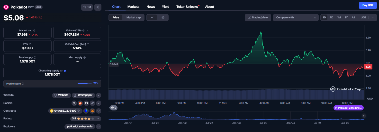 نمودار قیمت ارز دیجیتال پولکادات (DOT)