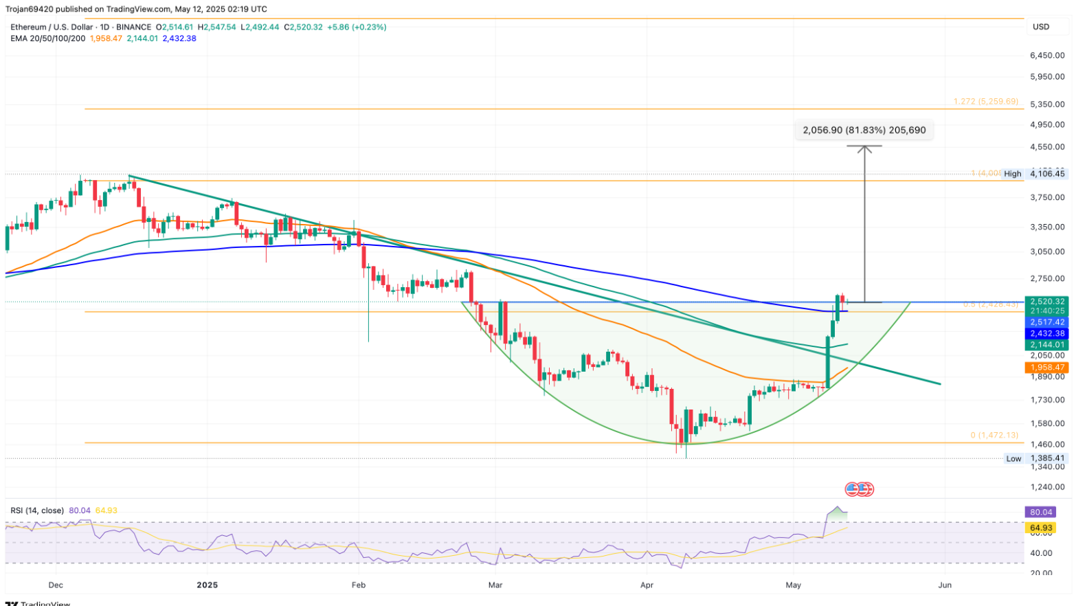 نمودار نشان دهنده پتانسیل رشد و کاهش قیمت ارز دیجیتال اتریوم (ETH)