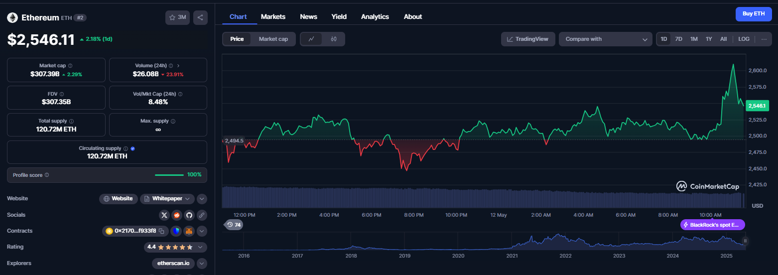 نمودار قیمت ارز دیجیتال اتریوم (ETH)
