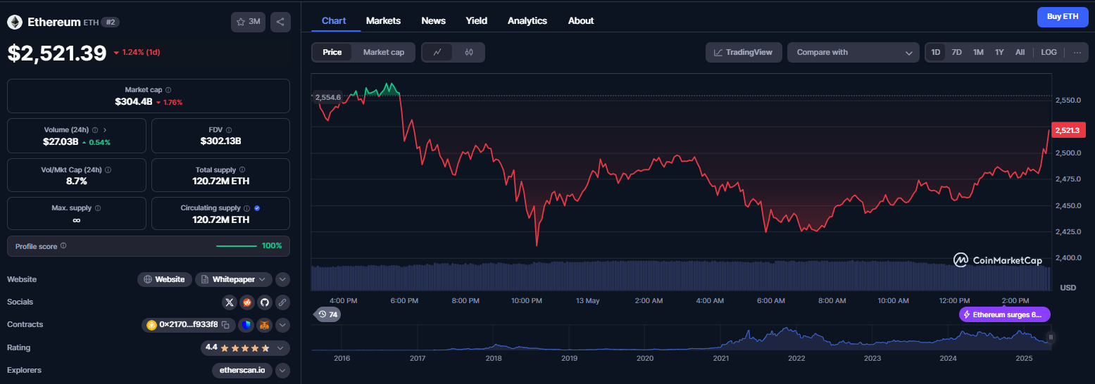 نمودار قیمت ارز دیجیتال اتریوم (ETH)