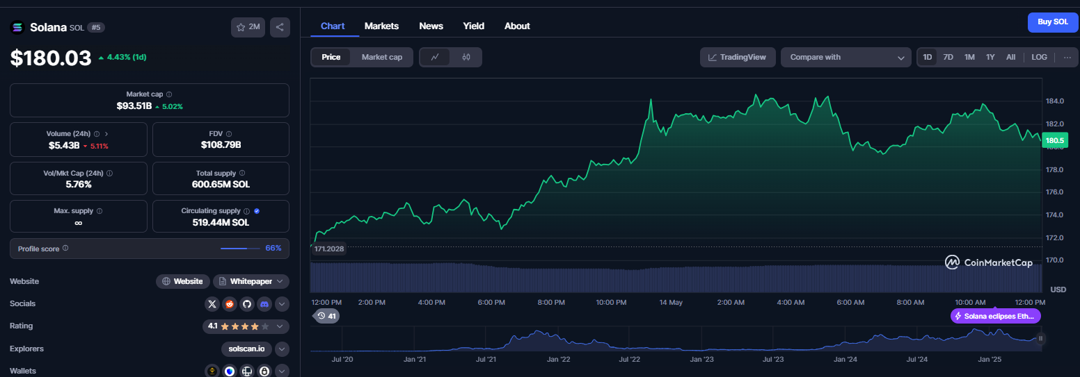 نمودار قیمت ارز دیجیتال سولانا (SOL)
