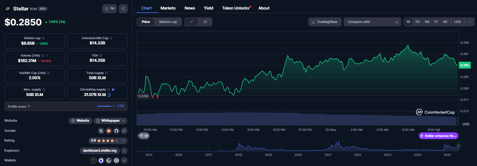 نمودار قیمت ارز دیجیتال استلار (XLM)