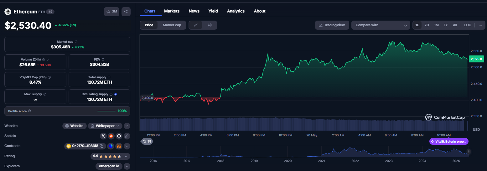 نمودار قیمت ارز دیجیتال اتریوم (ETH)