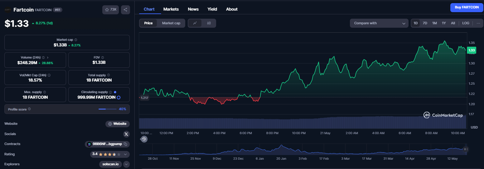 نمودار قیمت ارز دیجیتال فارت کوین (FARTCOIN)