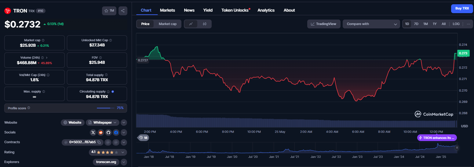 نمودار قیمت ارز ترون