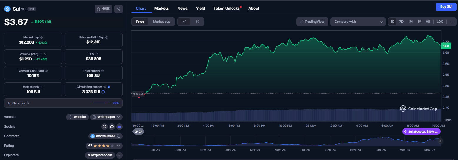 نمودار قیمت ارز دیجیتال سویی (SUI)