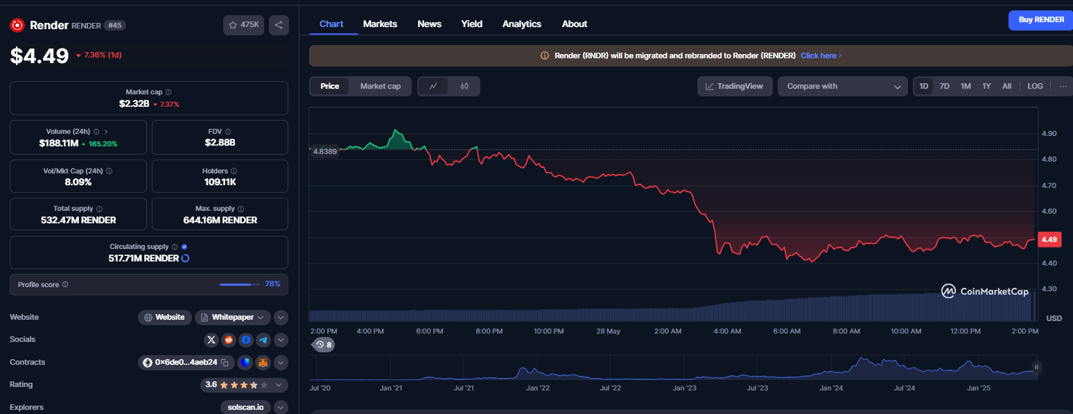 نمودار قیمت ارز دیجیتال رندر