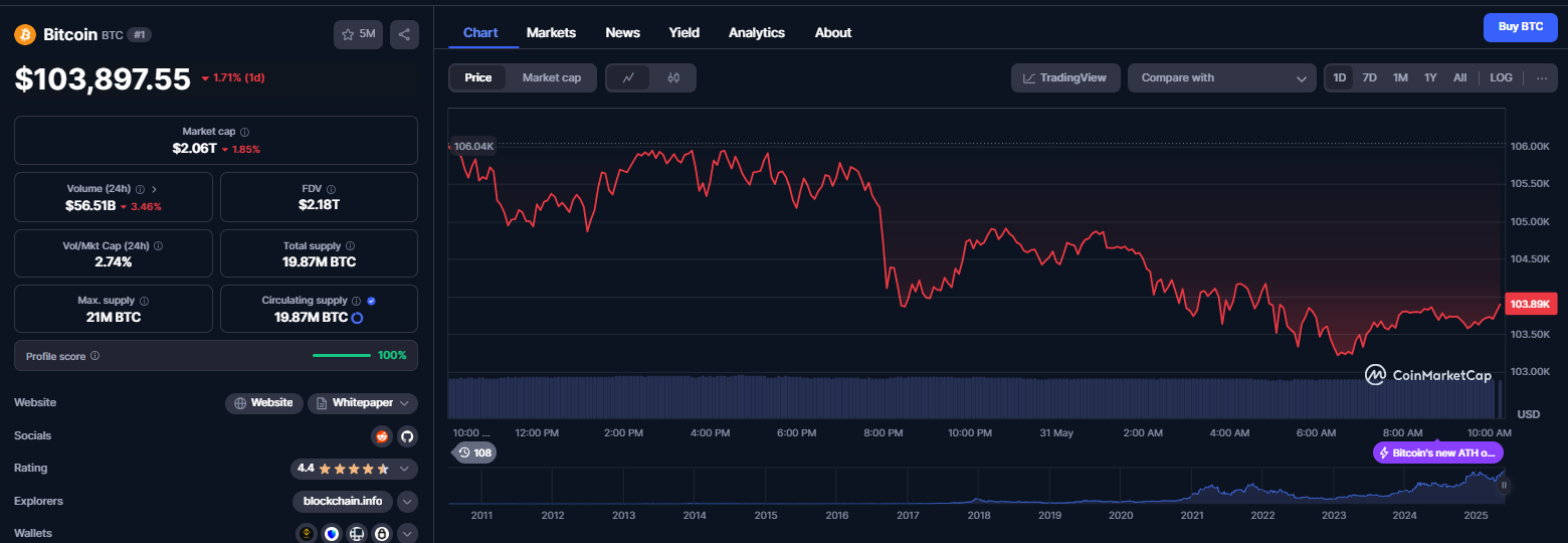 نمودار قیمت ارز دیجیتال بیت کوین (BTC)