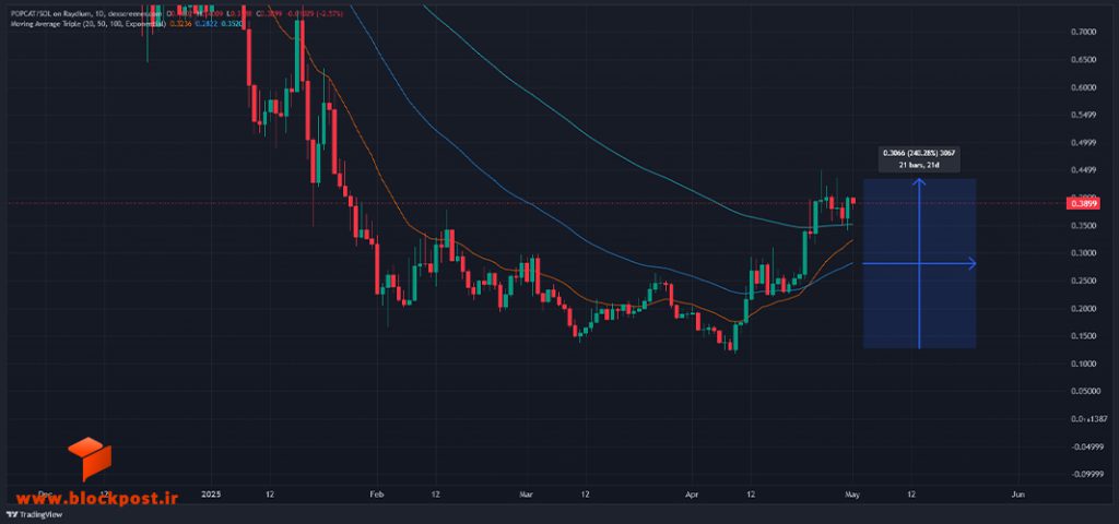 نمودار روزانه ارز دیجیتال پاپ کت (POPCAT)
