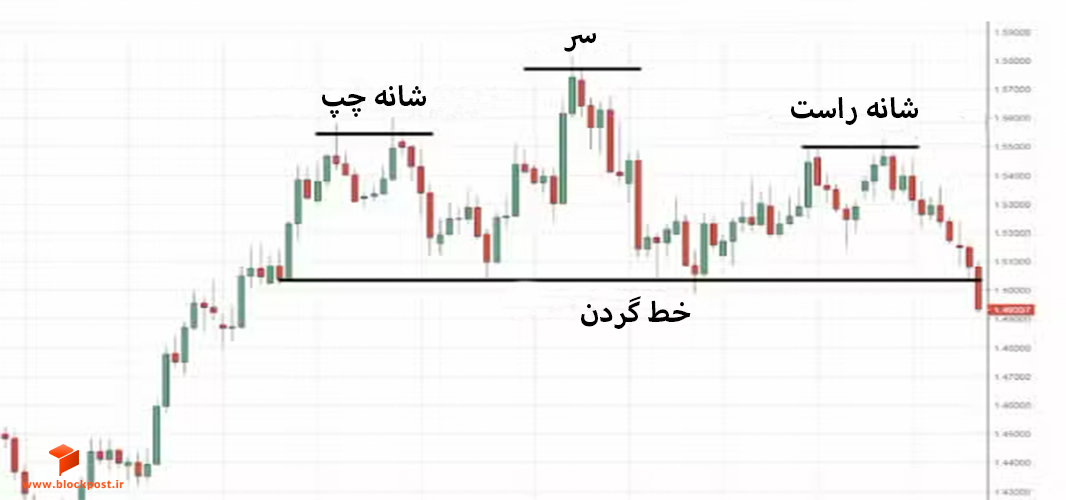 الگوی سر و شانه‌ (Head & Shoulders Pattern)