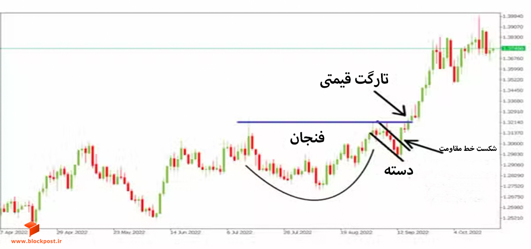 الگوی فنجان و دسته