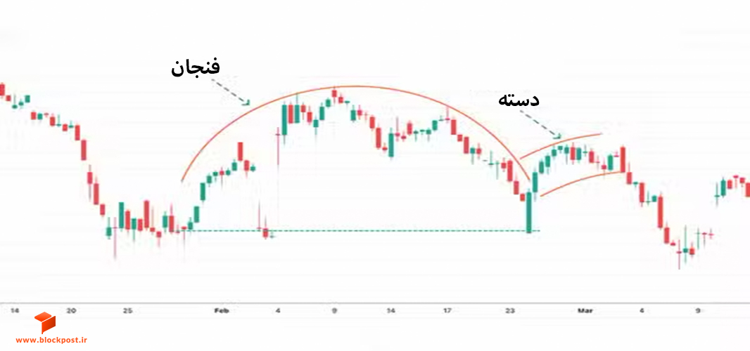 الگوی فنجان و دسته معکوس (Inverse Cup & Handle)