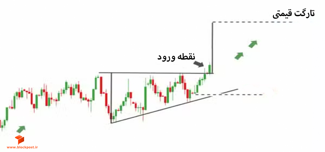 الگوی مثلث صعودی (Ascending Triangle Pattern)