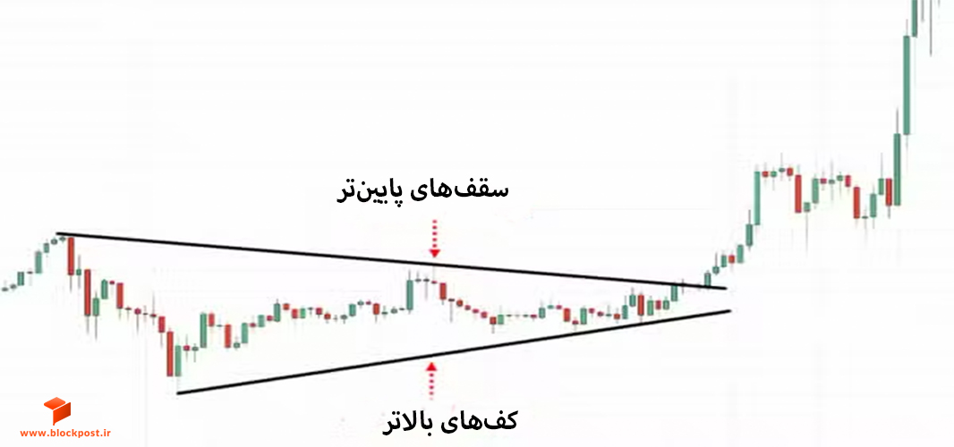 الگوی مثلث متقارن (Symmetrical Triangle Pattern)