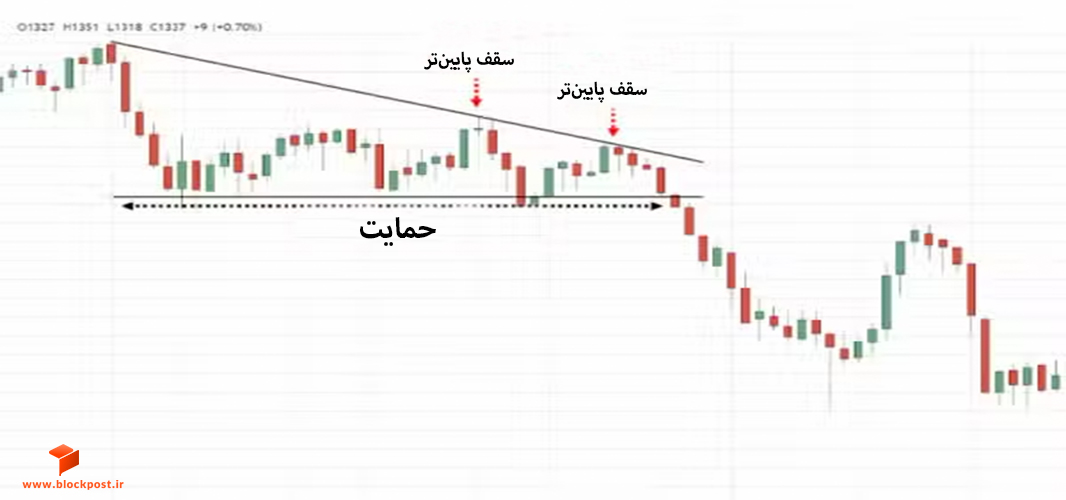 الگوی مثلث نزولی (Descending Triangle Pattern)