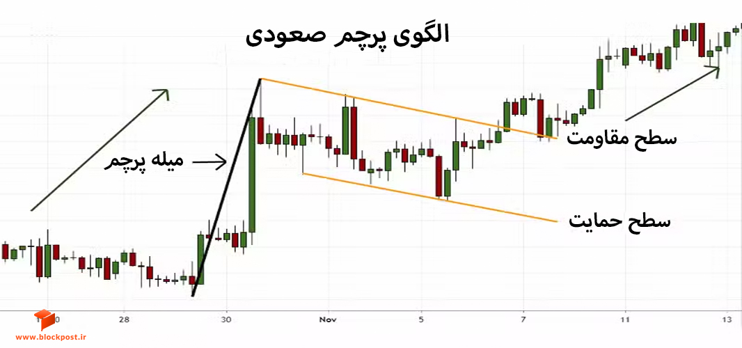 الگوی پرچم صعودی (Bullish Flag Pattern)