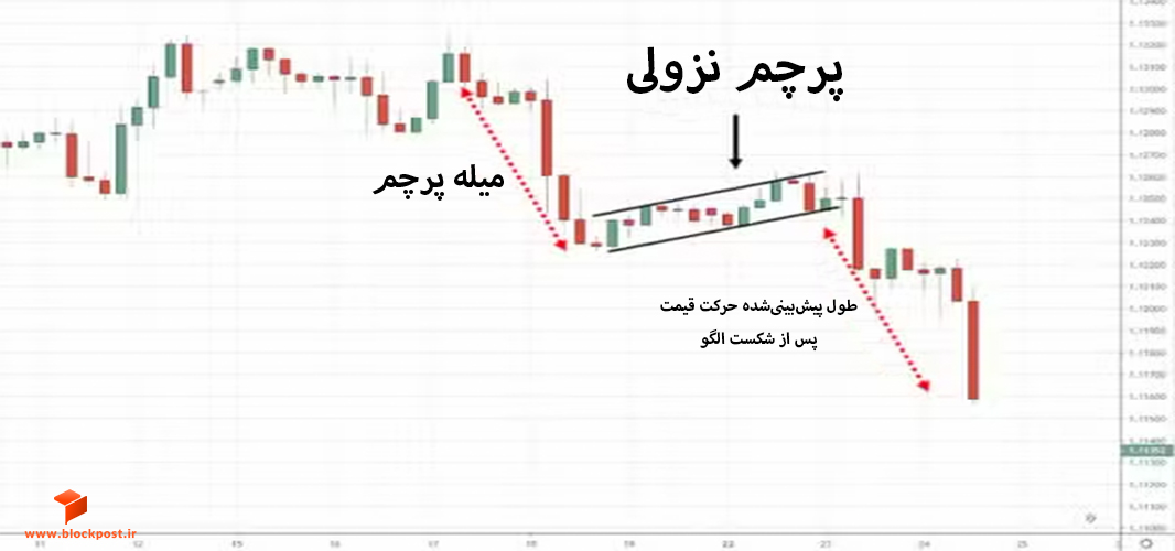 برترین الگوهای نموداری که هر تریدری باید بشناسد!