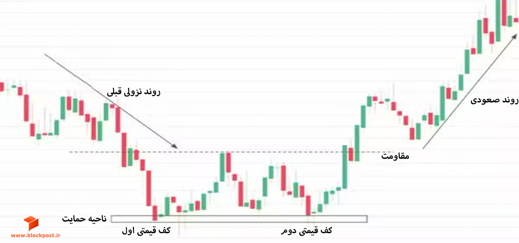 الگوی کف دوقلو (Double Bottom Pattern)