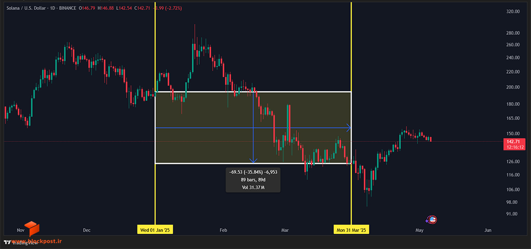 نمودار سولانا در Q1 2025