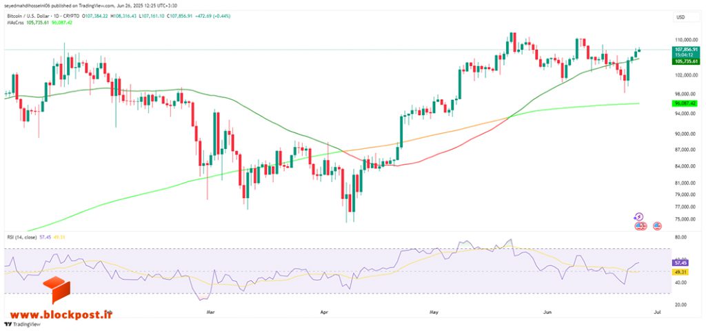 نمودار روزانه ارز دیجیتال بیت کوین (BTC)