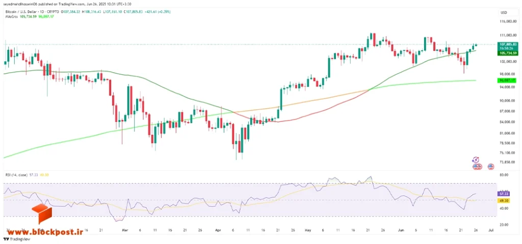 نمودار روزانه ارز دیجیتال بیت کوین (BTC)