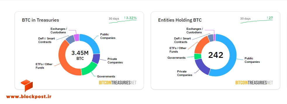 تصویر دو نمودار دایره‌ای از BitcoinTreasuries.NET. نمودار چپ، توزیع بیت کوین در خزانه‌داری نهادهای مختلف را نشان می‌دهد. نمودار راست، تعداد نهادهای هولدر بیت کوین را نمایش می‌دهد که در آن، ۲۴۰ شرکت سهامی عام بزرگترین بخش هستند.