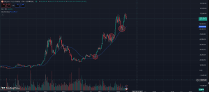صعود پس از برخورد قیمت بیت کوین با میانگین متحرک
