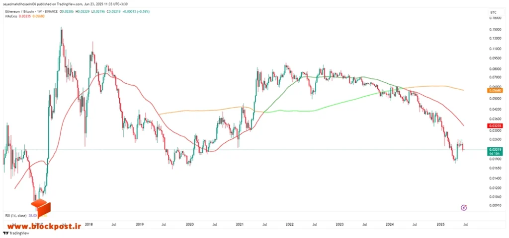 نمودار هفتگی اتریوم به بیت کوین (ETH/BTC)