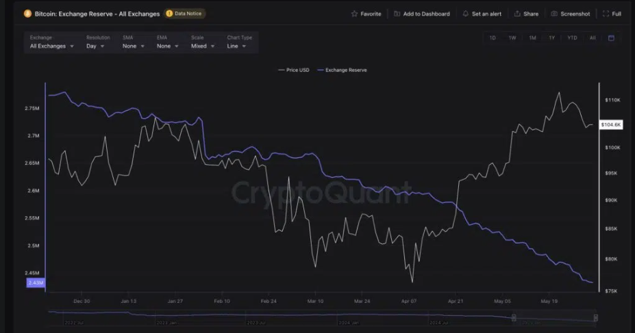 نمودار میزان عرضه بیت کوین در صرافی‌ها و تاثیر آن بر قیمت 