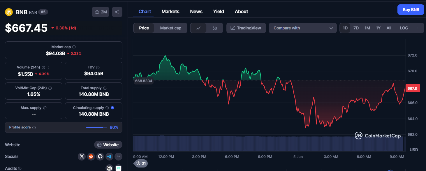 نمودار قیمتی ارز دیجیتال بایننس کوین (BNB)