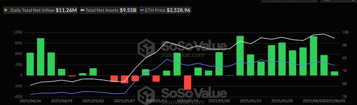 نمودار جریان ورودی سرمایه صندوق های ETF اتریوم