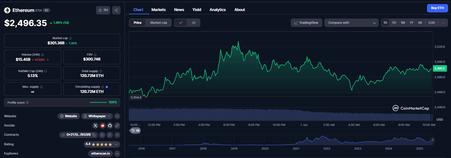 نمودار قیمت ارز دیجیتال اتریوم (ETH)