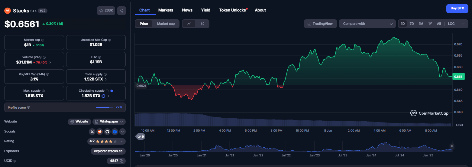 نمودار قیمتی ارز دیجیتال استکس (STX)